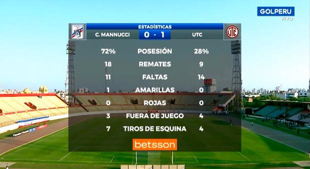Estadísticas del Carlos A. Mannucci vs. UTC. (Foto: GOLPERU)