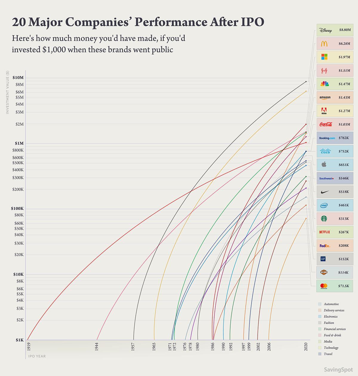 Diferentes compañías y como crecieron en la Bolsa con el tiempo (Foto: SavingSpot)
