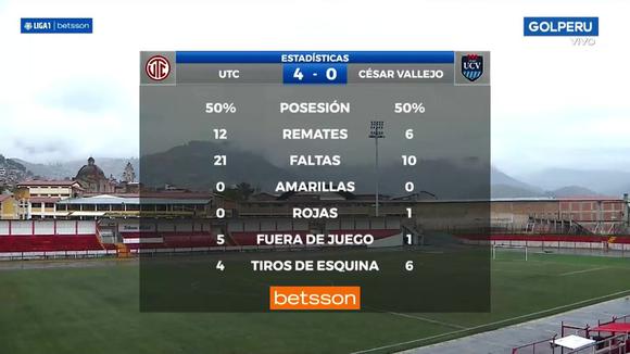 Resumen de UTC vs. César Vallejo. (Video: GOLPERU)