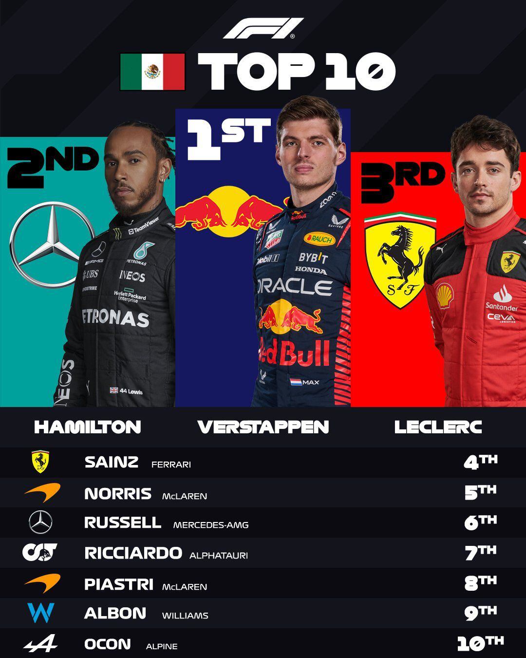 Así quedó el top 10 de pilotos en el Gran Premio de México 2023 (Foto: @F1).