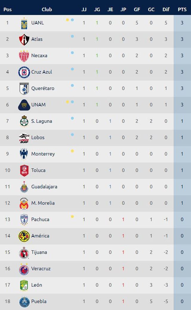 México Tabla de posiciones Liga MX así quedó tras disputarse la