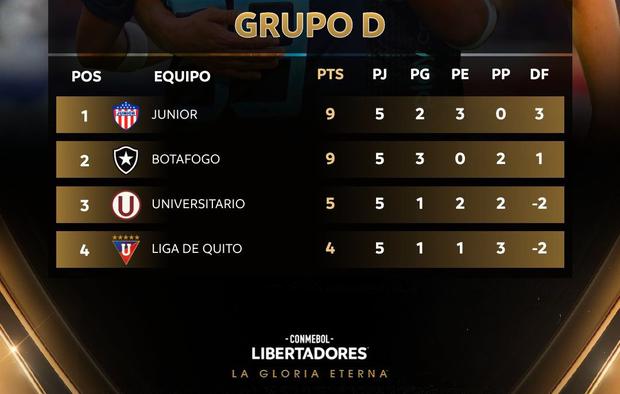 Tabla del Grupo D de la Libertadores. (Copa Libertadores)
