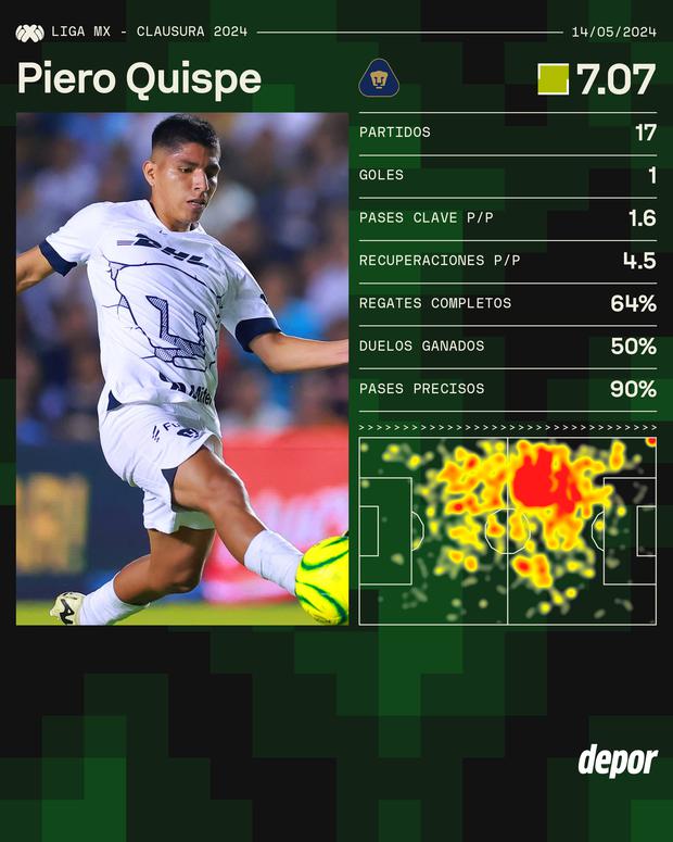 Los registros de Piero Quispe en la Liga MX. (Fuente: SofaScore)