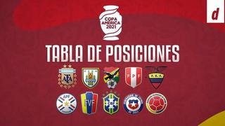 Tabla de posiciones: conoce los resultados de la fecha 1 de la Copa América 2021