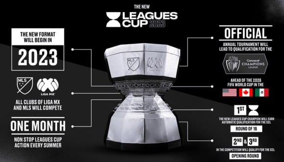 Así se jugará la Leagues Cup 2023 entre la Liga MX y la MLS (Foto: 'Agencias').