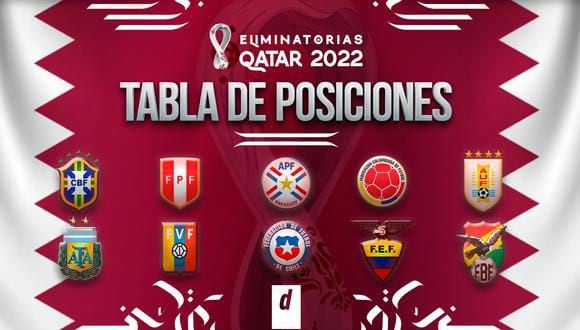 Tabla de posiciones de Eliminatorias Qatar 2022: posiciones, resultados y clasificados al Mundial. (Diseño: Depor)