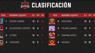 Claro Guardians League: así quedó la tabla de cara a los playoffs de la liga