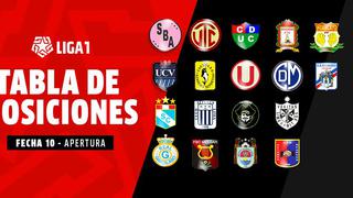 Tabla de Posiciones de la Liga 1 actualizada: así quedó tras disputarse la fecha 10 del Torneo Apertura