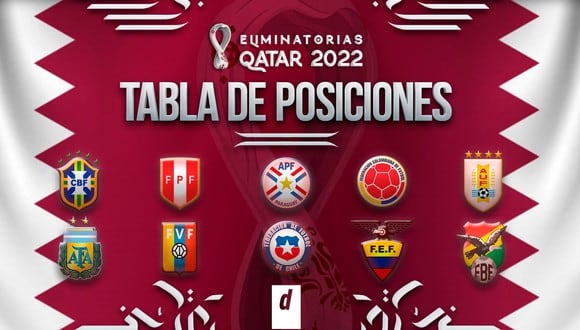 Tabla de posiciones de las Eliminatorias a Qatar 2022. (Diseño: Depor)