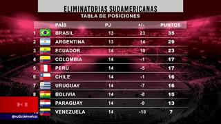 Tabla de posiciones: Perú se ubica en zona de repechaje al culminar fecha 14 de Eliminatorias