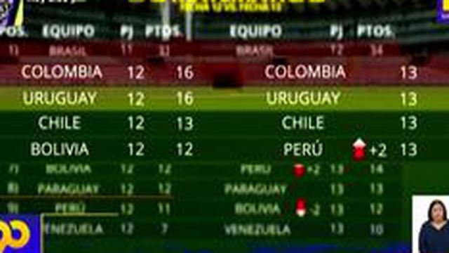 Selección peruana: Los resultados que le convienen a la blanquirroja para acercarse a zona de repechaje