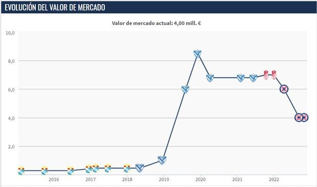 Evolución del valor en el mercado de Luis Abram: Sporting Cristal, Vélez Sarsfield, Granada y Cruz Azul. (Imagen: Transfermarkt)