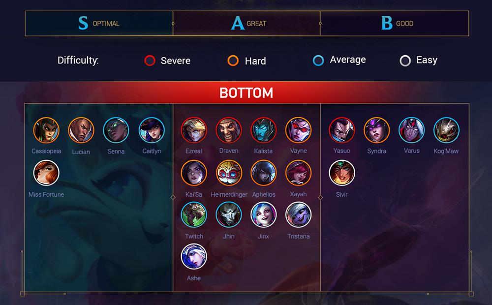 Mejores campeones para Tirador en el parche 10.3. (Foto: Mobalytics)