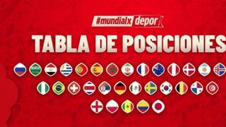 Tabla de posiciones Rusia 2018: clasificados y cómo van los grupos del Mundial