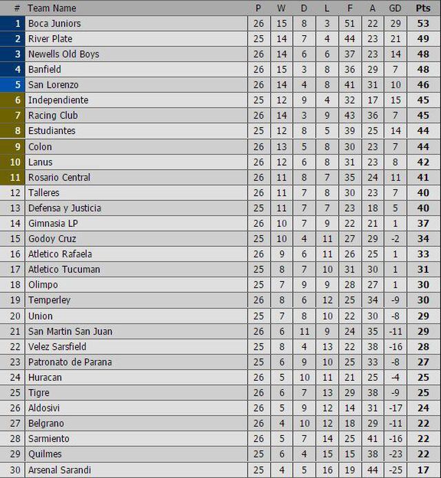 Argentina Tabla de posiciones del Torneo de Primera División 201617