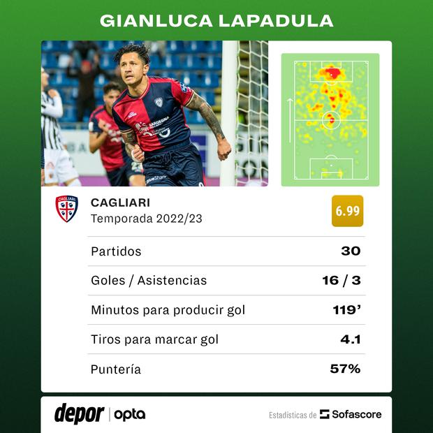 Los registros de Gianluca Lapadula en Cagliari.