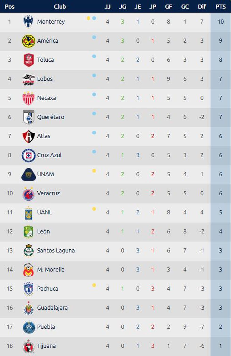 Tabla De Posiciones Liga Mexicana