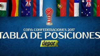 Copa Confederaciones 2017: tablas de posiciones y resultados de la última fecha de fase de grupos