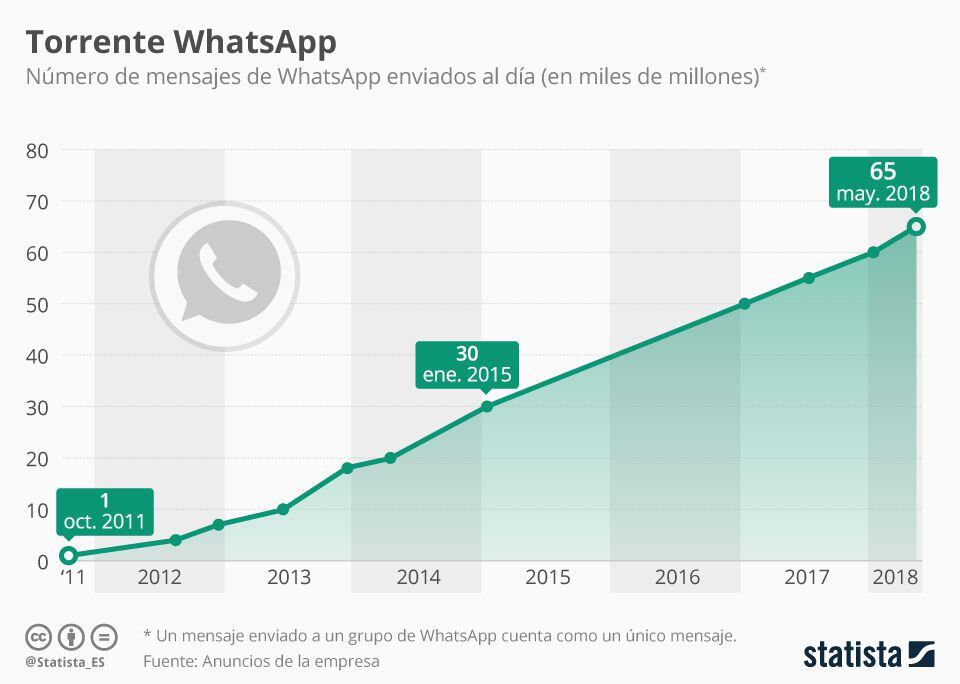 Cuadro estadístico del número de mensajes enviado en un día por WhatsApp a nivel mundial. (Foto: Statista / Meta)