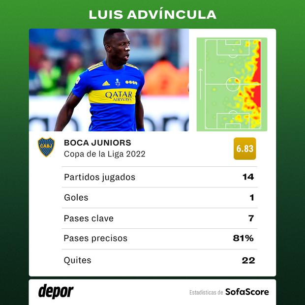 Luis Advíncula y sus registros en la Copa de la Liga (Foto: SofaScore)