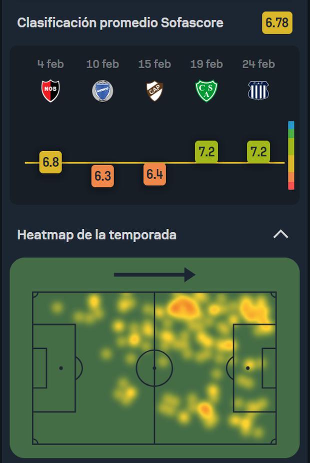 Mapa de calor de Bryan Reyna, tras cinco partidos con Belgrano. (Foto: SofaScore)