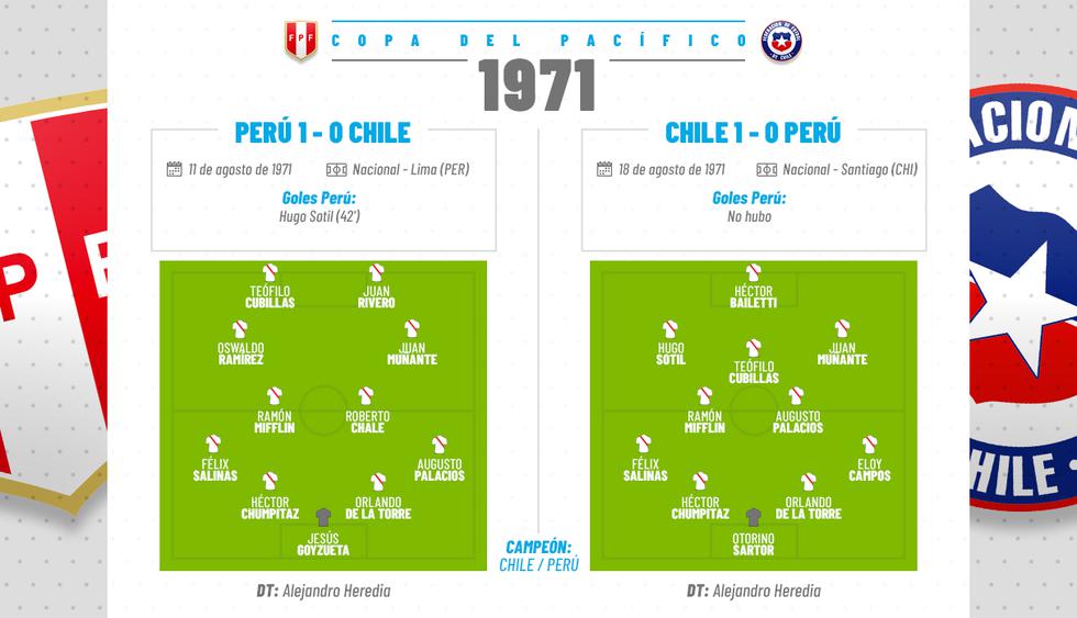 Clásico del Pacífico 1971. Ganador: Chile / Perú. (Diseño: Marcelo Hidalgo / Investigación: Eduardo Combe)