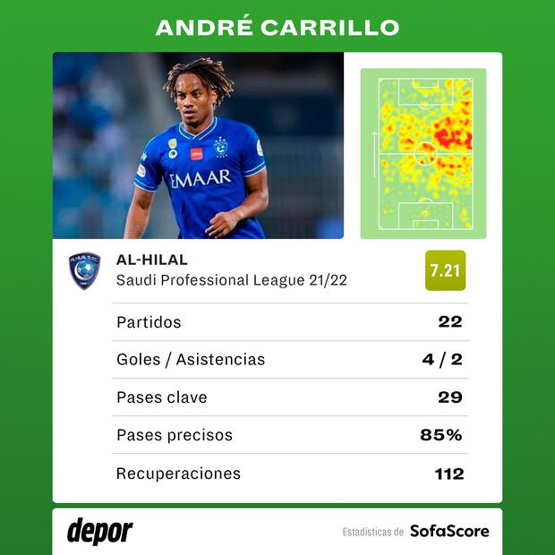 Los registros de André Carrillo con Al Hilal.