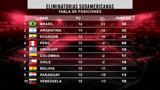 Eliminatorias Qatar 2022: Así quedó la tabla de posiciones tras el triunfo de Perú