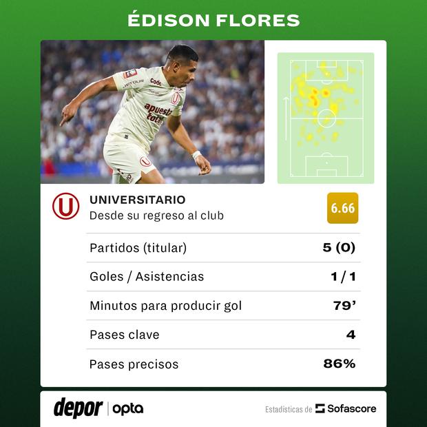 Los números de Edison Flores con Universitario. (Diseño: SofaScore)