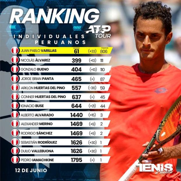 Juan Pablo Varillas y su nueva posición en el ranking ATP. (Foto: Tenis al Máximo)