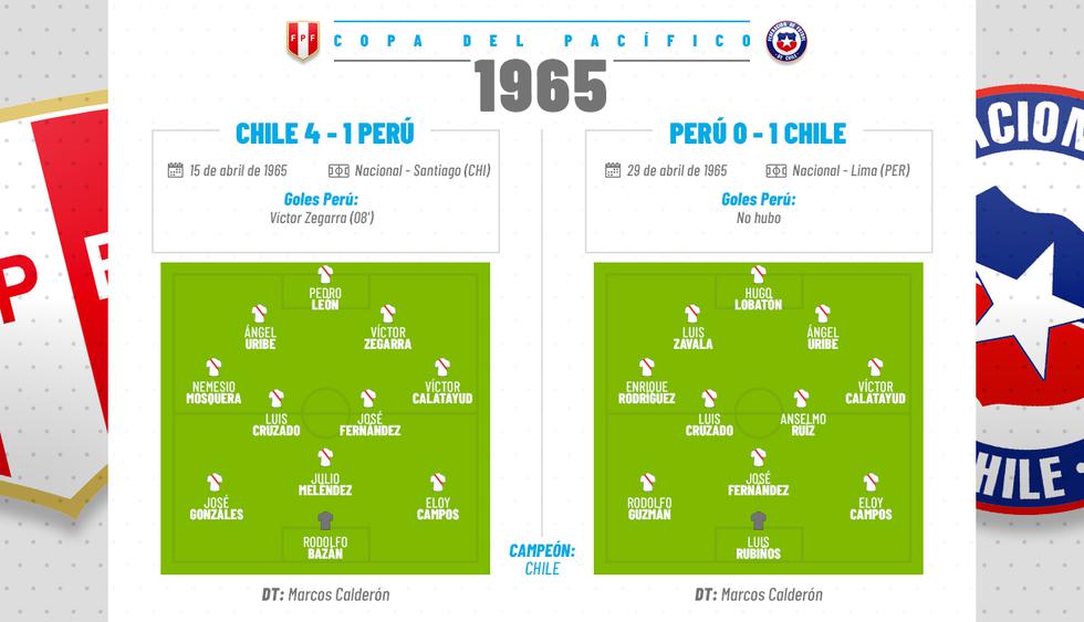 Clásico del Pacífico 1965. Ganador: Chile. (Diseño: Marcelo Hidalgo / Investigación: Eduardo Combe)