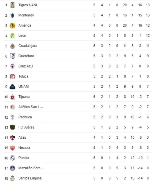 Tabla de posiciones de la Liga MX femenil (foto: Google)