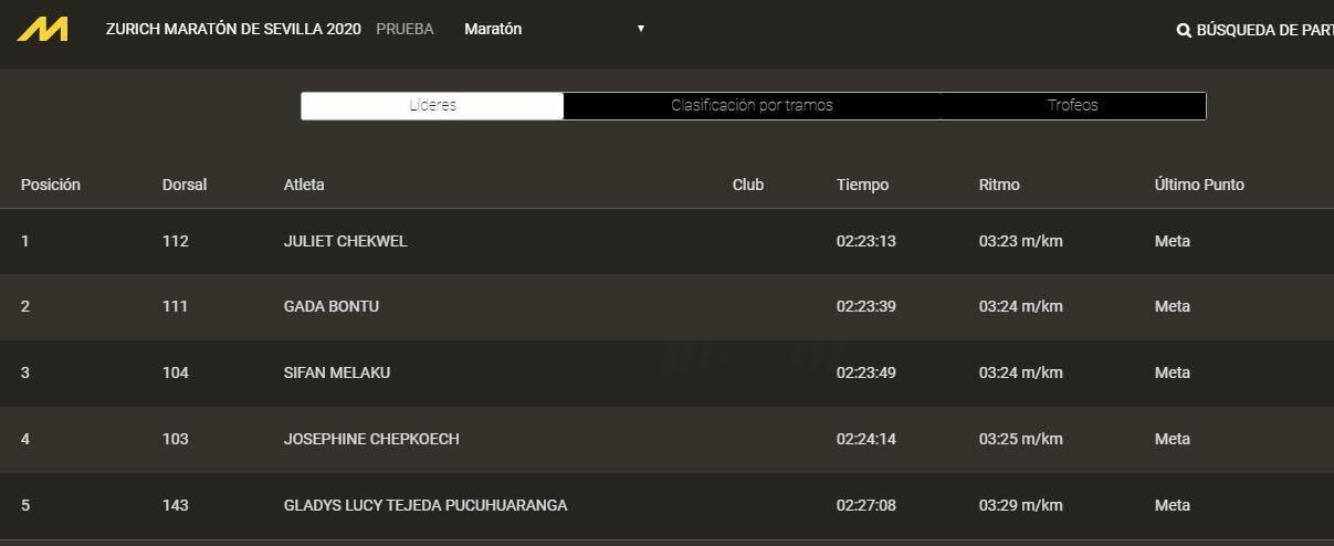 Resultados de la Zurich Maratón de Sevilla.