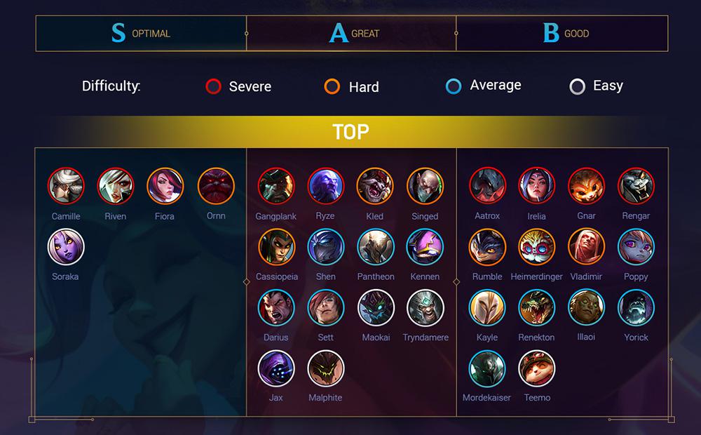 Mejores campeones de top lane en el parche 10.3. (Foto: Mobalytics)