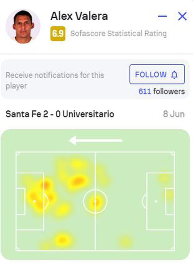 Mapa de calor de Valera en el partido contra Independiente Santa Fe. (Sofascore)