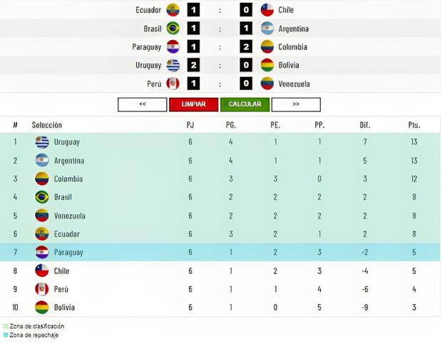 This would be the standings after date 6 with the results that Peru needs.  (Image: Depor)