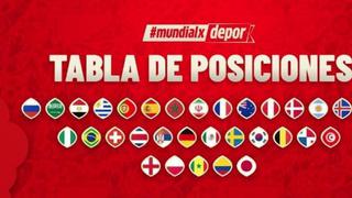 Tabla de posiciones del Mundial Rusia 2018: así va la clasificación de los grupos A, B, C, D, E, F, G y H