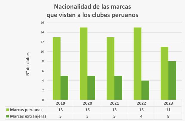 En los últimos cinco años, el número de clubes peruanos que son vestidos por marcas extranjeras ha aumentado. (Foto: @Vir_Siaden/Depor)