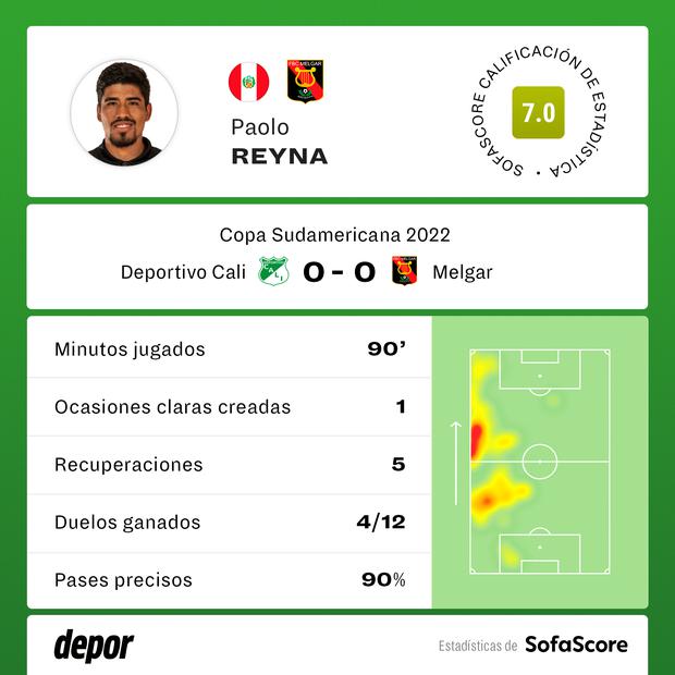 Los registros de Paolo Reyna ante Deportivo Cali.