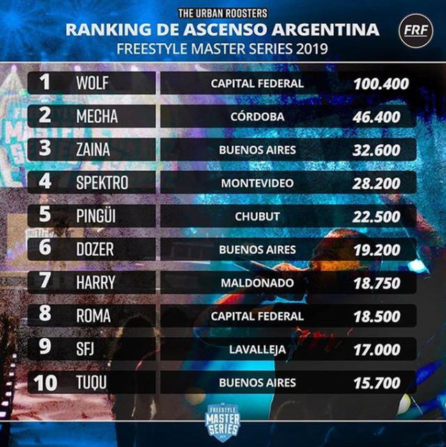 Fms Tabla De Ascenso En Argentina Espana Mexico Y Chile Freestyle Freestyle Master Series Off Side Depor