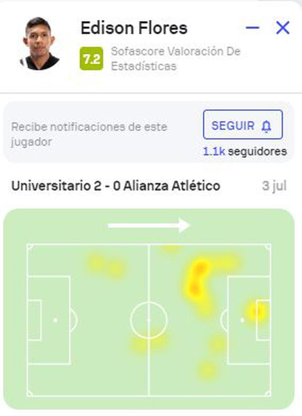 Mapa de calor de Edison Flores ante Alianza Atlético. (Sofascore)