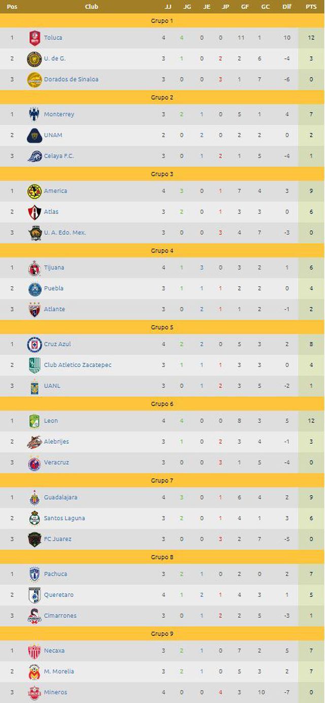 México Copa MX Apertura 2017 tablas de posiciones, fixture y