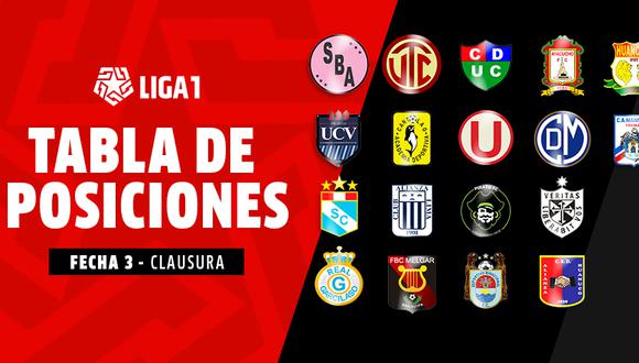 ACTUALIZADA | Tabla de posiciones acumulada EN VIVO: Alianza Lima y de Deportes no sumaron los tres puntos de Fecha 3 y Sporting Cristal espera quedarse con una victoria en