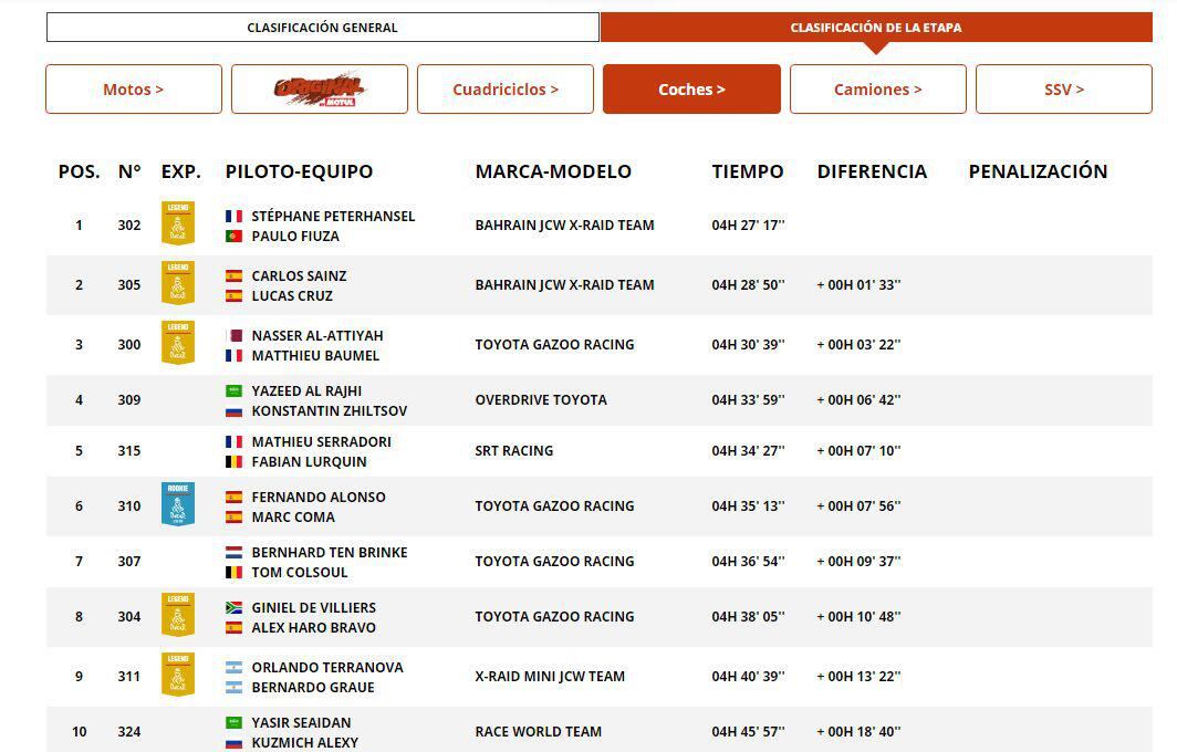 Las diez primeras posiciones de la Etapa 6 del Dakar 2020 en coches. (Foto: Dakar)