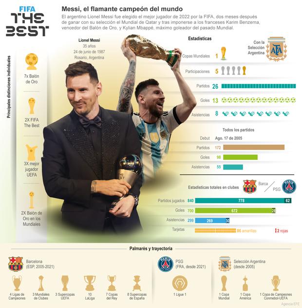 El argentino Lionel Messi fue elegido el mejor jugador de 2022 por la FIFA, dos meses después de ganar con su selección el Mundial de Qatar y tras imponerse a los franceses Karim Benzema, vencedor del Balón de Oro, y Kylian Mbappé, máximo goleador del pasado Mundial.
