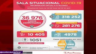 Coronavirus en Perú: incrementa a 36.976 los casos confirmados de COVID-19