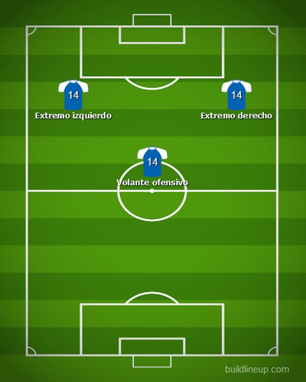 Las posiciones en las que Benavente puede jugar (ha jugado en ellas durante su estancia en Alianza Lima). (Composición: Build Lineup)