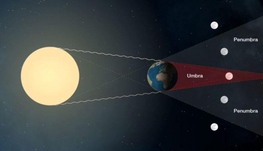 El punto máximo en el que se encontrará la Luna se denomina 'fase llena' y es cuando el Sol, la Tierra y el satélite se encuentran alineados en el mismo plano. (Foto: NASA)