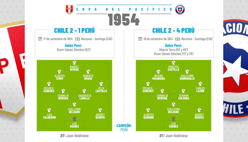 Clásico del Pacífico 1953. Ganador: Perú. (Diseño: Marcelo Hidalgo / Investigación: Eduardo Combe)