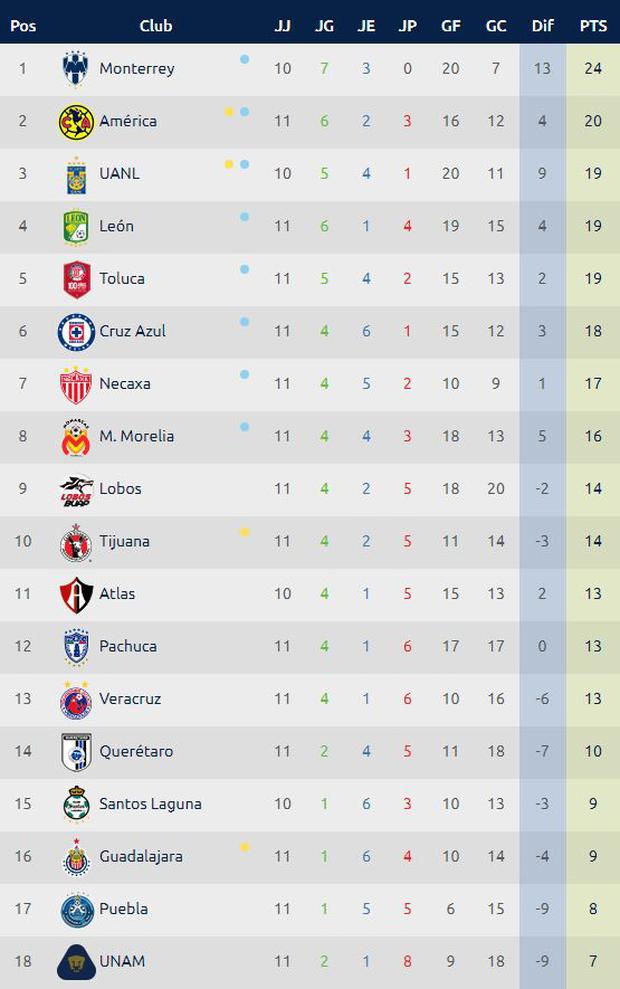 Tabla de posiciones del Apertura 2017 de Liga MX repasa los resultados